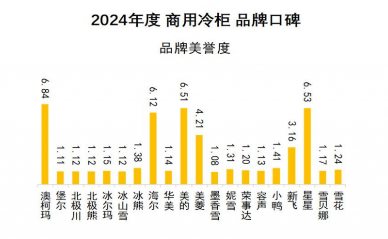 口碑发布澳柯玛连续11年夺冠m6米乐2024商用冷柜品牌