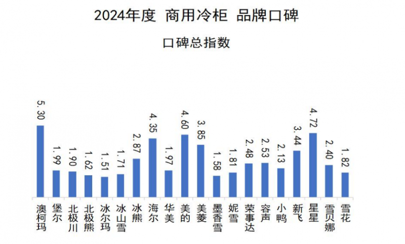 口碑发布澳柯玛连续11年夺冠m6米乐2024商用冷柜品牌(图7)