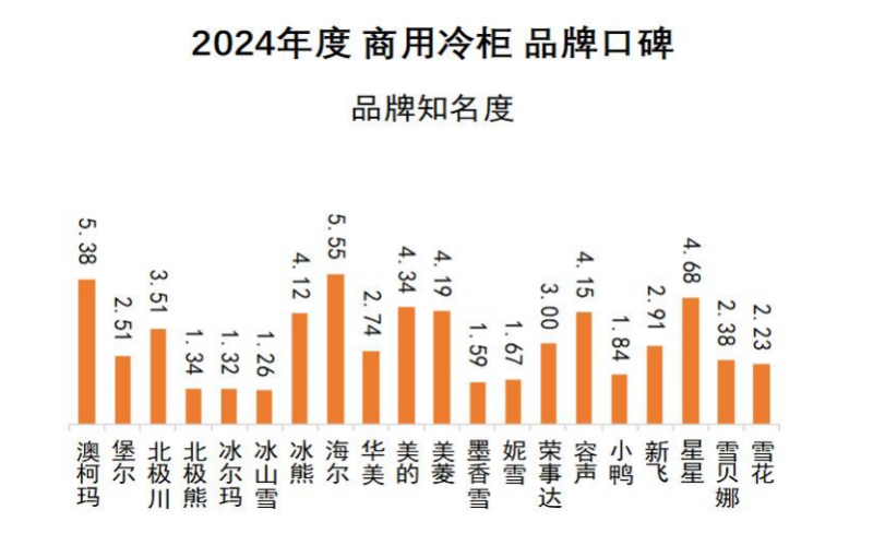 口碑发布澳柯玛连续11年夺冠m6米乐2024商用冷柜品牌(图6)