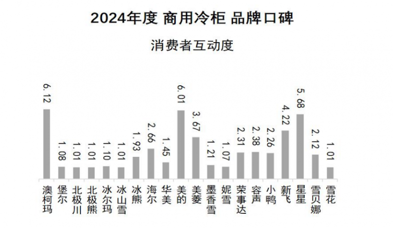 口碑发布澳柯玛连续11年夺冠m6米乐2024商用冷柜品牌(图8)