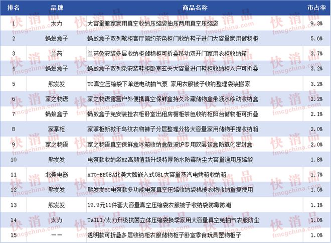 音TOP金品榜—收纳整理用品、保暖贴”公布米乐体育app网站【独家】“24年中期抖(图16)